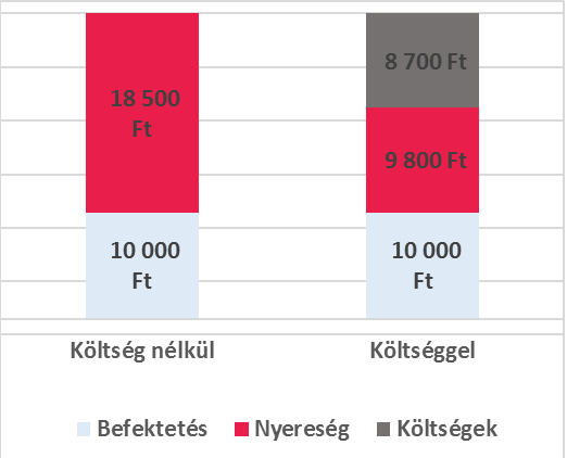 befektetés költségei