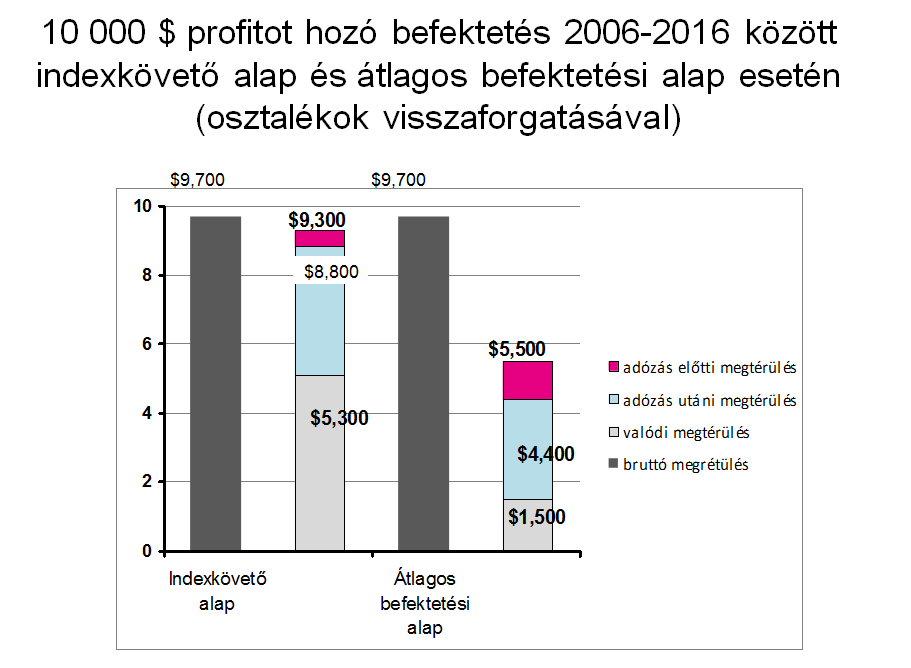 S&P500 indexkövető befektetési alap