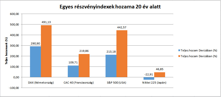 Tőzsdeindexek hozamai az elmúlt 20 évre