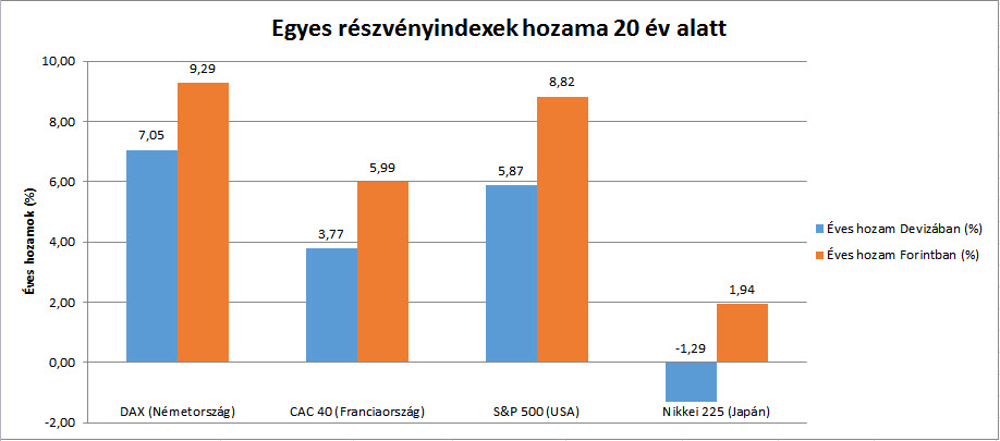 Részvényindexek éves hozamai az elmúlt 20 évre