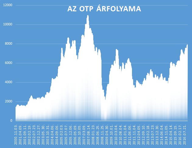 Az OTP árfolyama, 2000. november 3-2016. november 3.