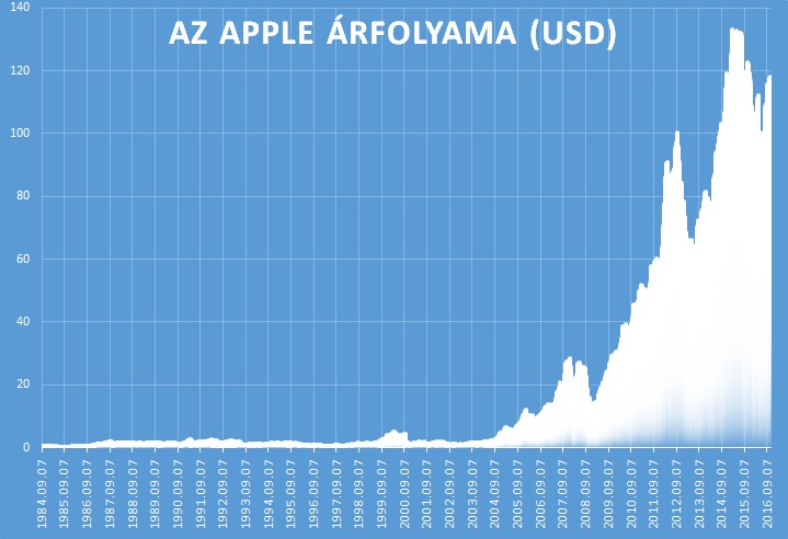 Apple részvény árfolyama