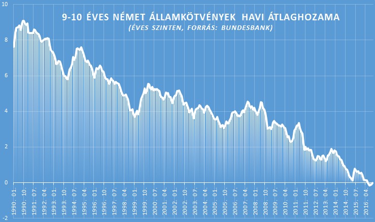 Kötvény: Német kilenc és tíz éves államkötvények hozama 1990 óta