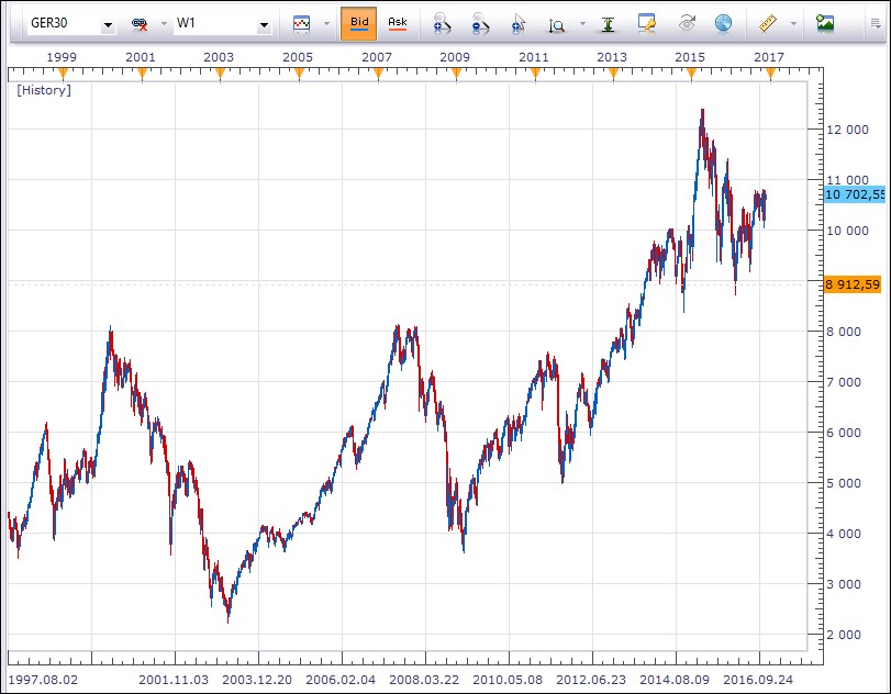 A német DAX index 20 évre (forrás: FXCM Trading Station)