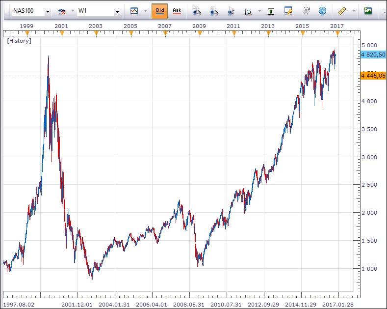 A Nasdaq indexe 20 évre (forrás: FXCM Trading Station)