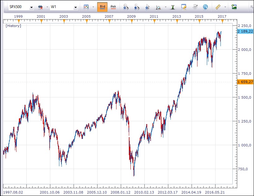 Az S&P 500 index 20 évre (forrás: FXCM Trading Station)