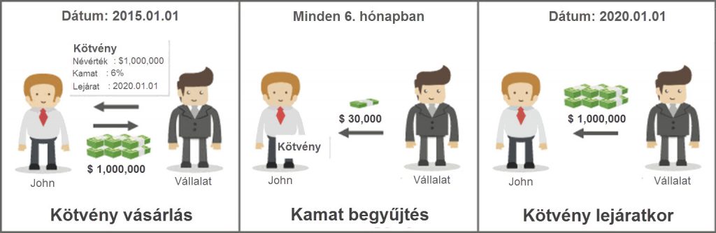 a kötvény fogalma