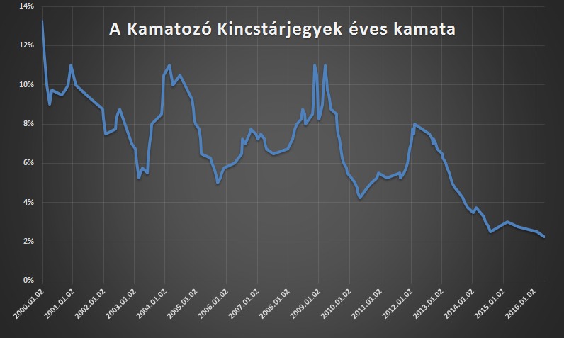 A lakossági Kamatozó Kincstárjegyek kamata