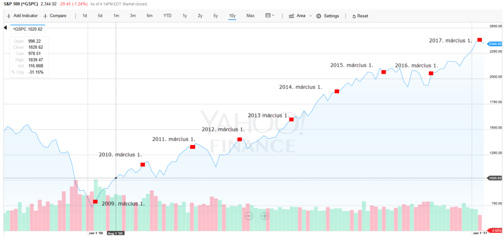 tőzsdei árfolyam S&P500